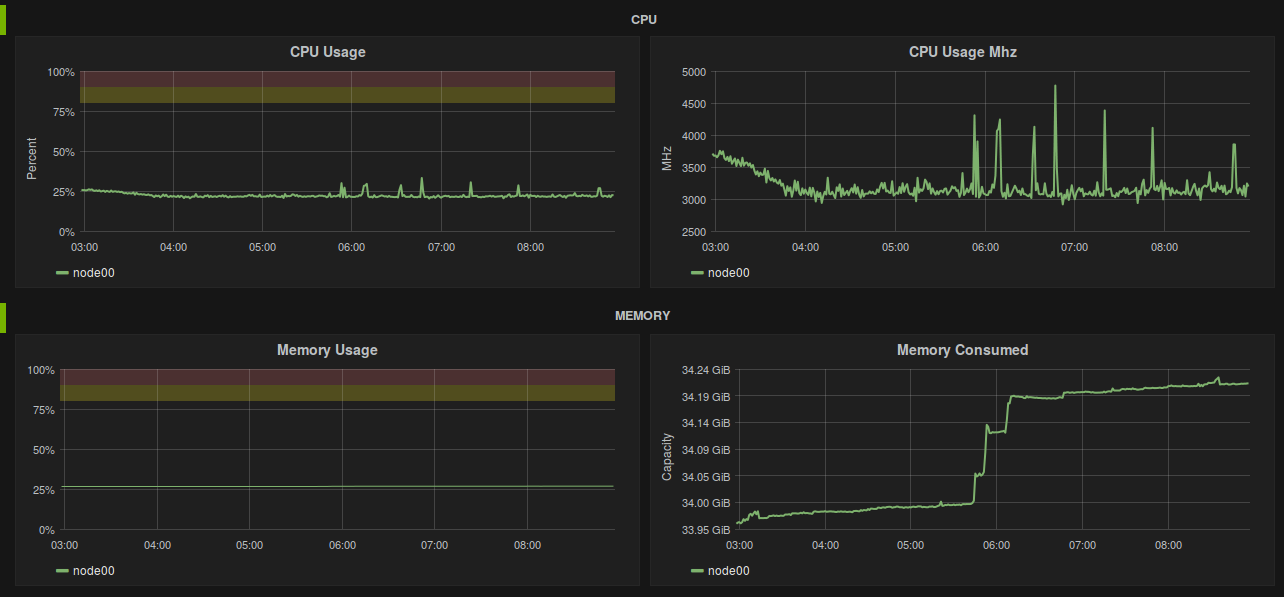 Grafana - procesor a paměť