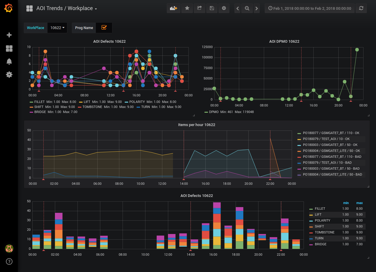 Grafana a TracePRO - Pracoviště AOI za jeden den