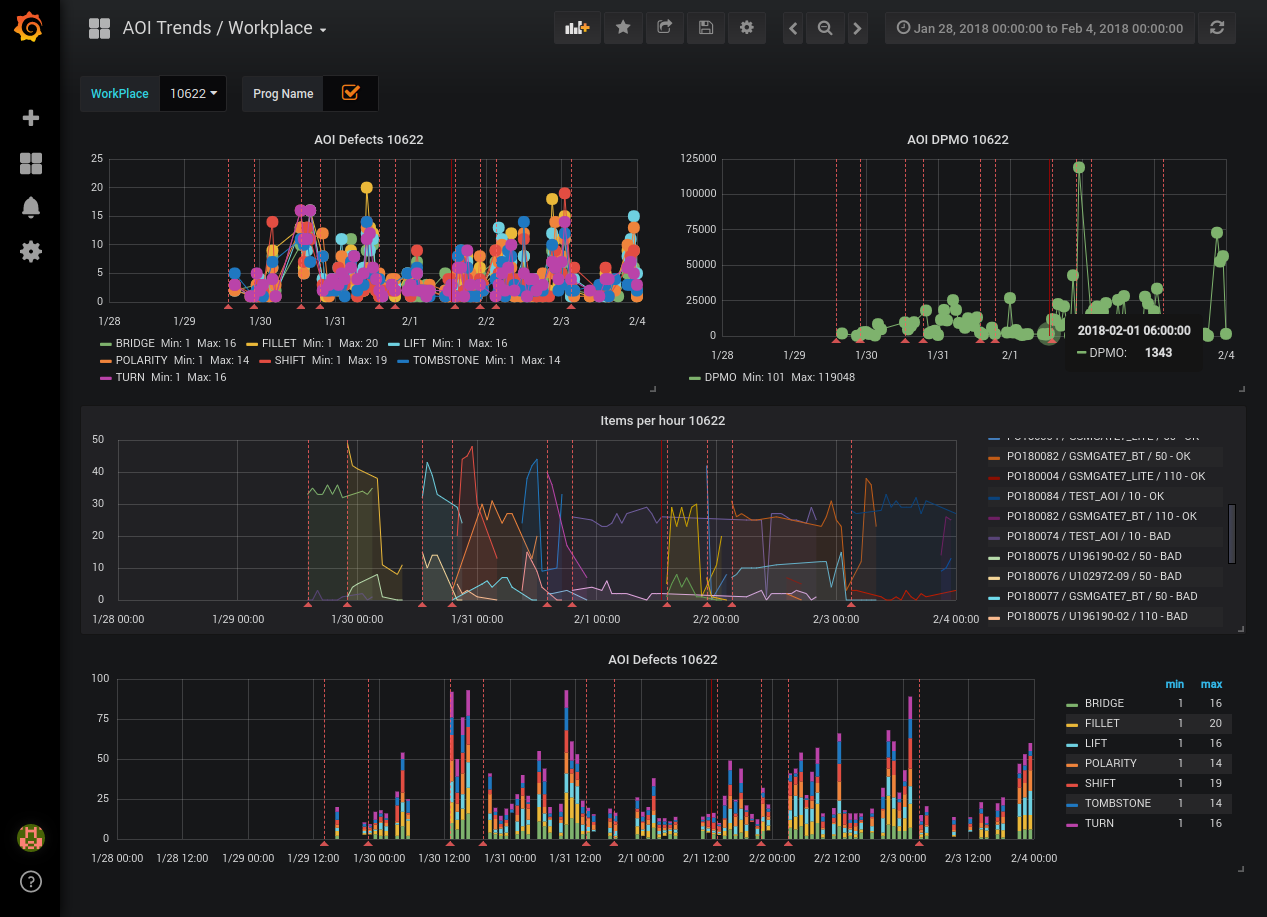 Grafana a TracePRO - Pracoviště AOI za týden