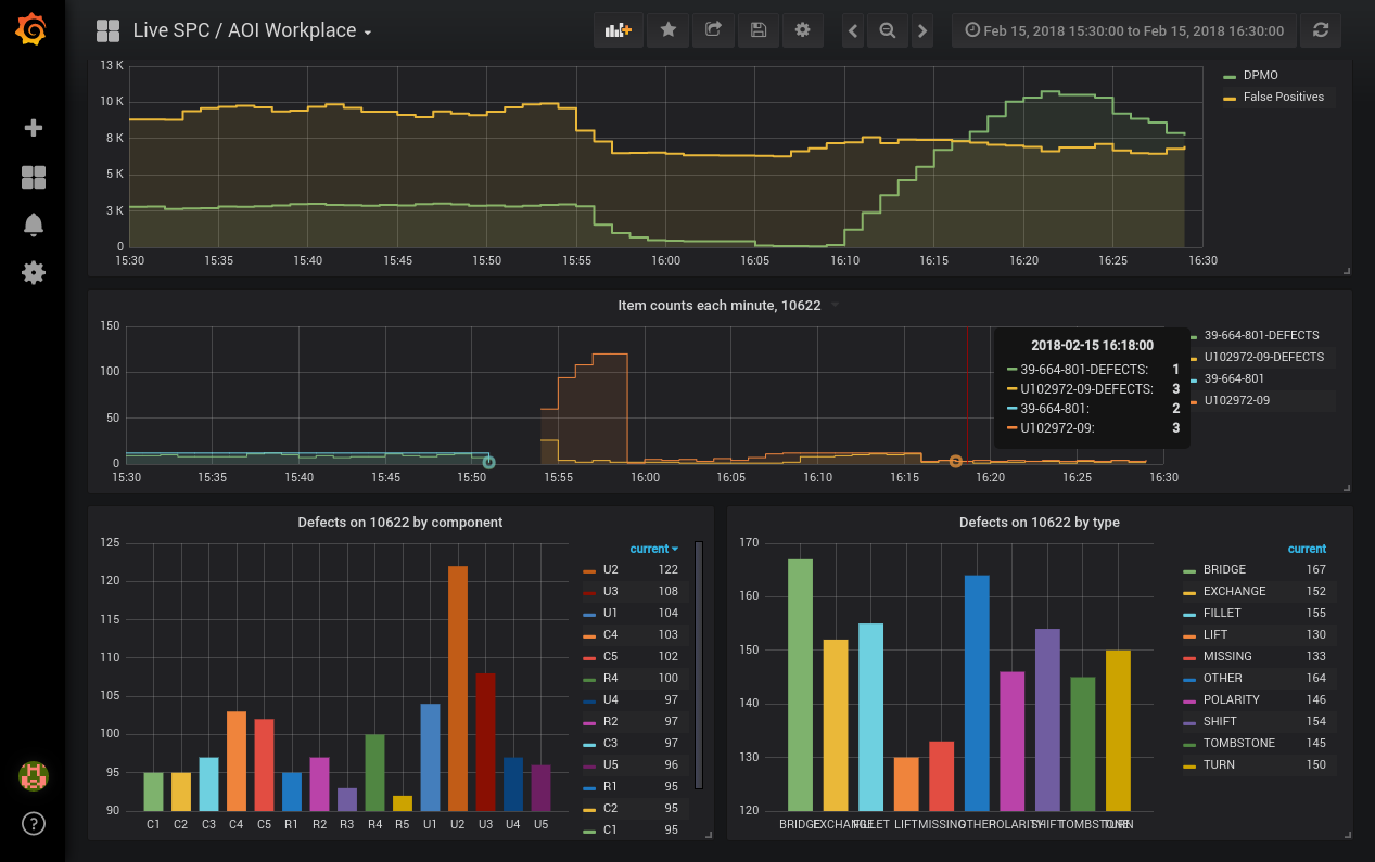 Grafana a TracePRO - Okamžité hodnoty z AOI